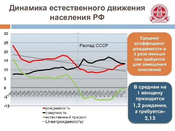 Динамика естественного движения населения РФ Средний коэффициент рождаемости в 2
