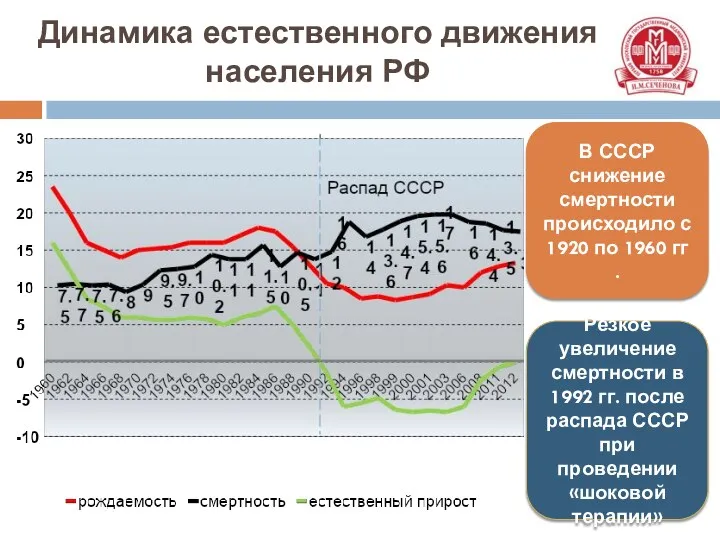 Динамика естественного движения населения РФ В СССР снижение смертности происходило