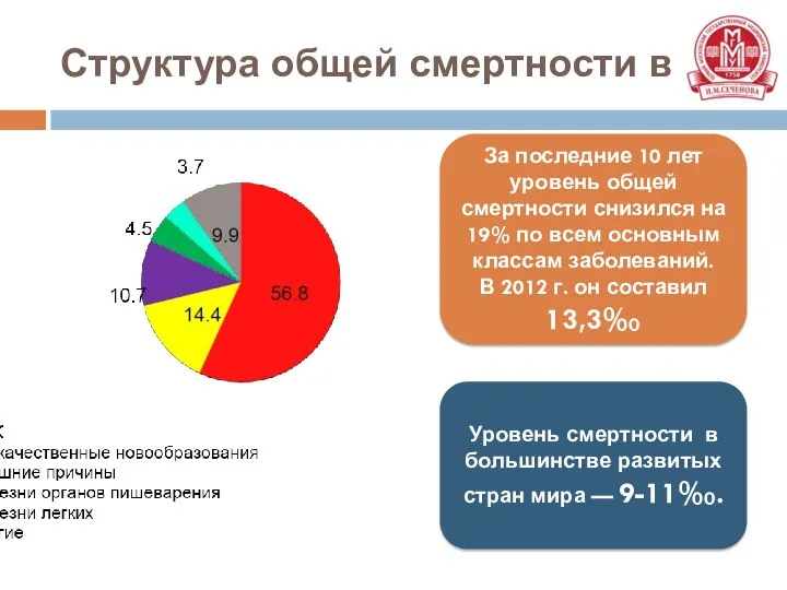 Структура общей смертности в РФ За последние 10 лет уровень