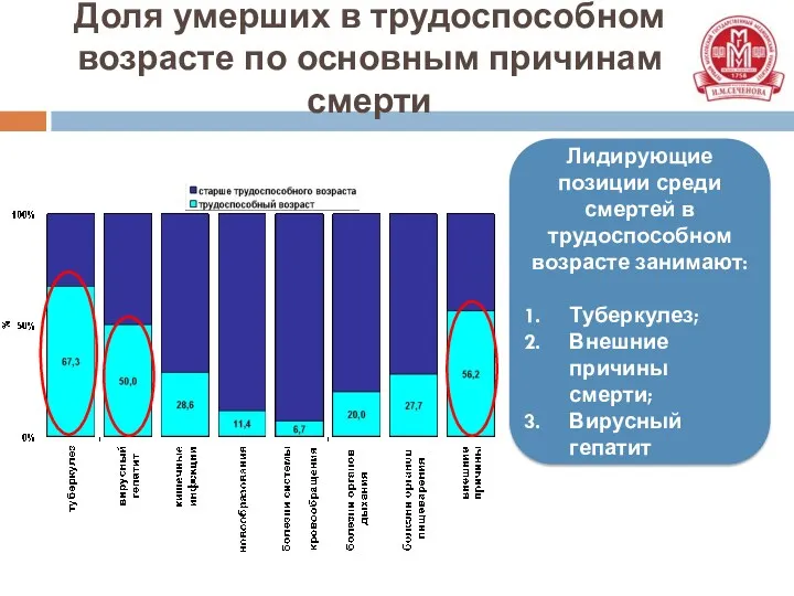 Доля умерших в трудоспособном возрасте по основным причинам смерти Лидирующие