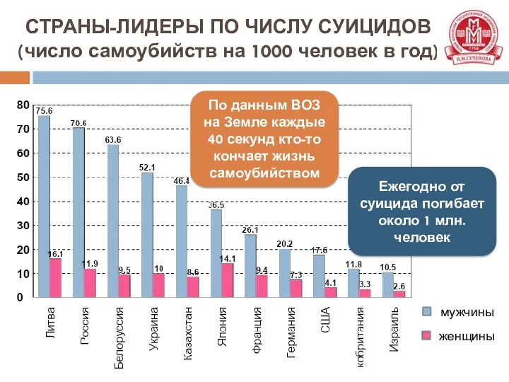 СТРАНЫ-ЛИДЕРЫ ПО ЧИСЛУ СУИЦИДОВ (число самоубийств на 1000 человек в