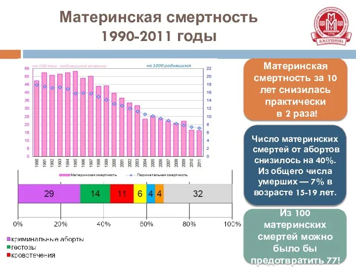 Материнская смертность 1990-2011 годы Материнская смертность за 10 лет снизилась