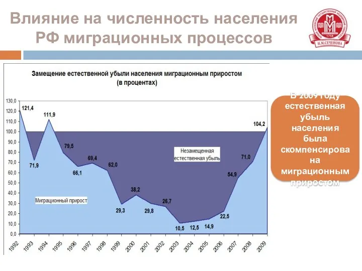 В 2009 году естественная убыль населения была скомпенсирована миграционным приростом