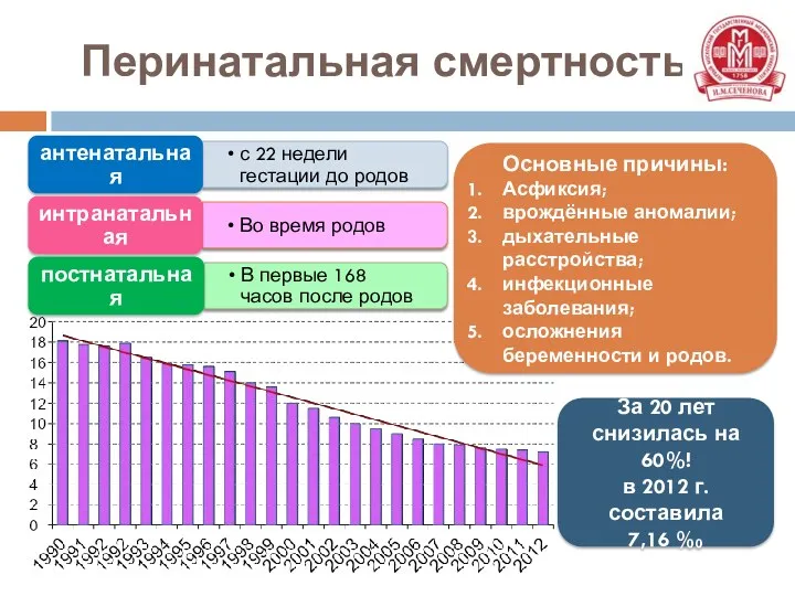 Перинатальная смертность За 20 лет снизилась на 60%! в 2012