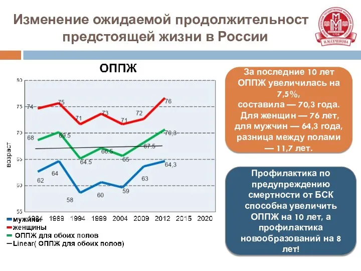 Изменение ожидаемой продолжительности предстоящей жизни в России За последние 10