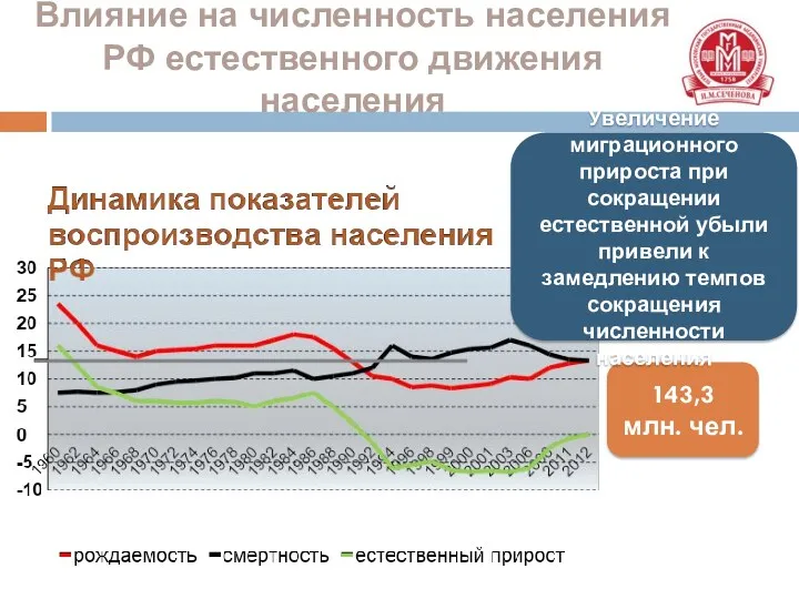 Влияние на численность населения РФ естественного движения населения 143,3 млн.