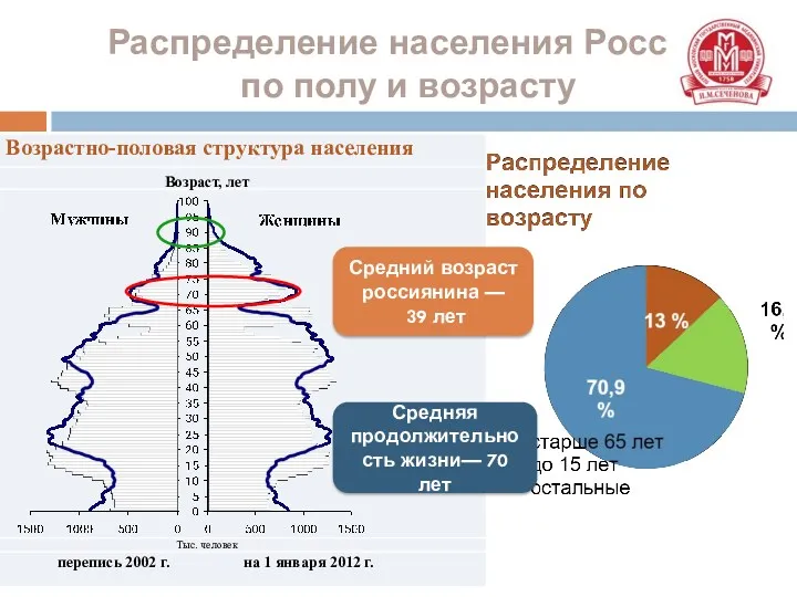 Распределение населения России по полу и возрасту Средний возраст россиянина
