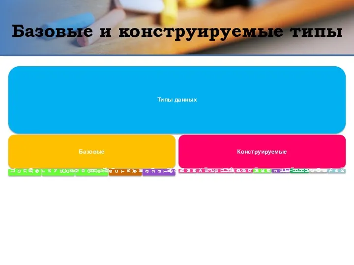 Базовые и конструируемые типы Типы данных Базовые Целые Логические Символьные