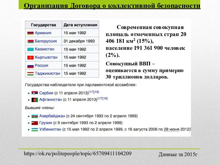 Организация Договора о коллективной безопасности Современная совокупная площадь отмеченных стран