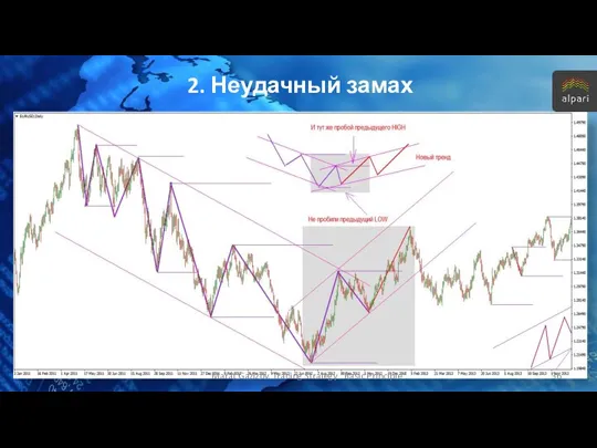 2. Неудачный замах Marat Gazizov. Trading Strategy "Basic Principle".