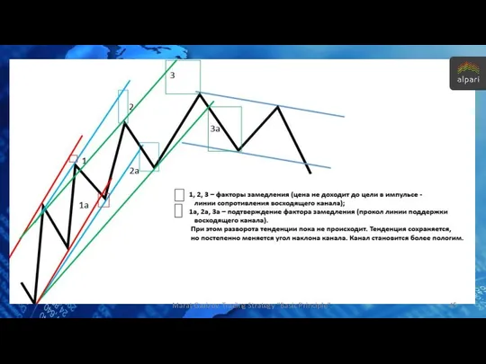 Marat Gazizov. Trading Strategy "Basic Principle".