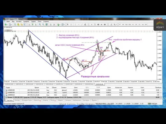 Marat Gazizov. Trading Strategy "Basic Principle".