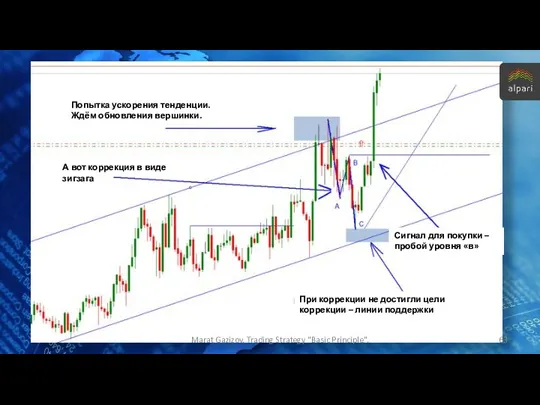 А вот коррекция в виде зигзага Сигнал для покупки –