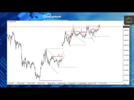 Сплошные тройки/зигзаги Marat Gazizov. Trading Strategy "Basic Principle".