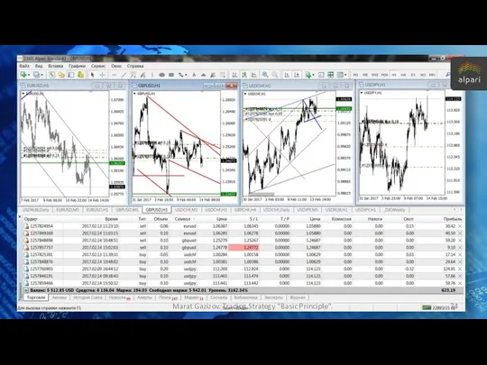 Marat Gazizov. Trading Strategy "Basic Principle".