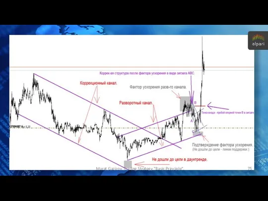 Marat Gazizov. Trading Strategy "Basic Principle".