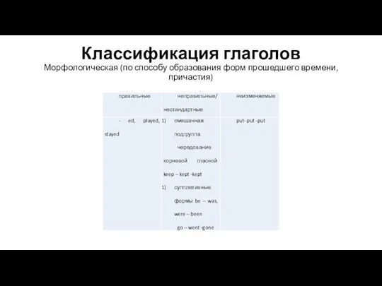 Классификация глаголов Морфологическая (по способу образования форм прошедшего времени, причастия)