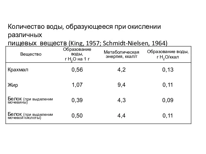 Количество воды, образующееся при окислении различных пищевых веществ (King, 1957; Schmidt-Nielsen, 1964)