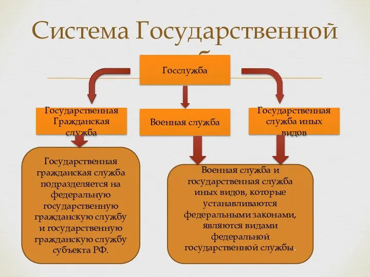 Система Государственной службы Госслужба Государственная служба иных видов Военная служба