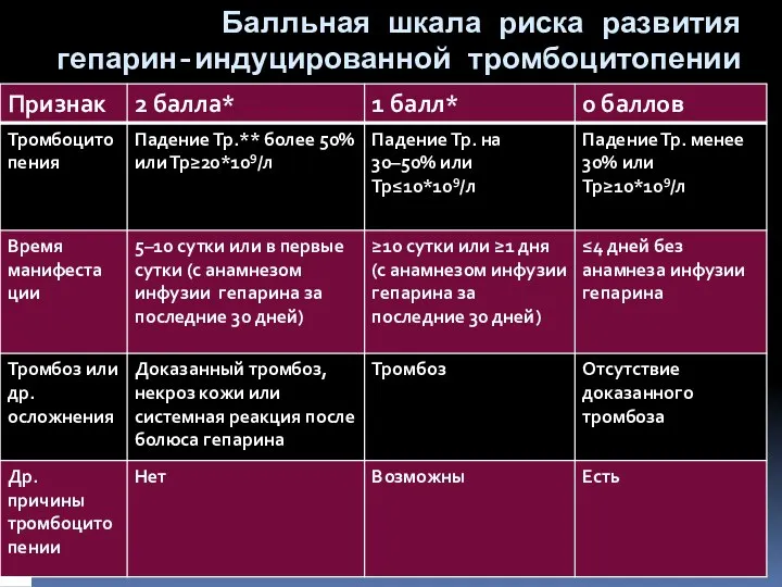 Балльная шкала риска развития гепарин-индуцированной тромбоцитопении II типа