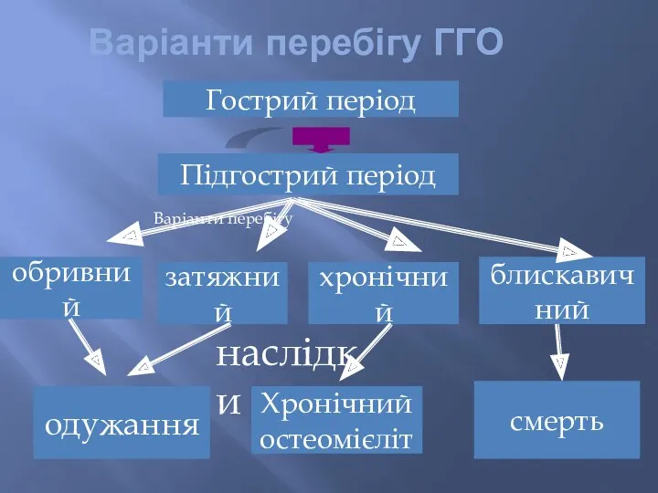 Варіанти перебігу ГГО Гострий період Підгострий період Варіанти перебігу обривний