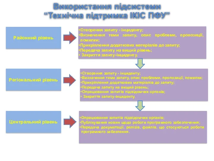 Використання підсистеми “Технічна підтримка ІКІС ПФУ” Районний рівень Створення запиту