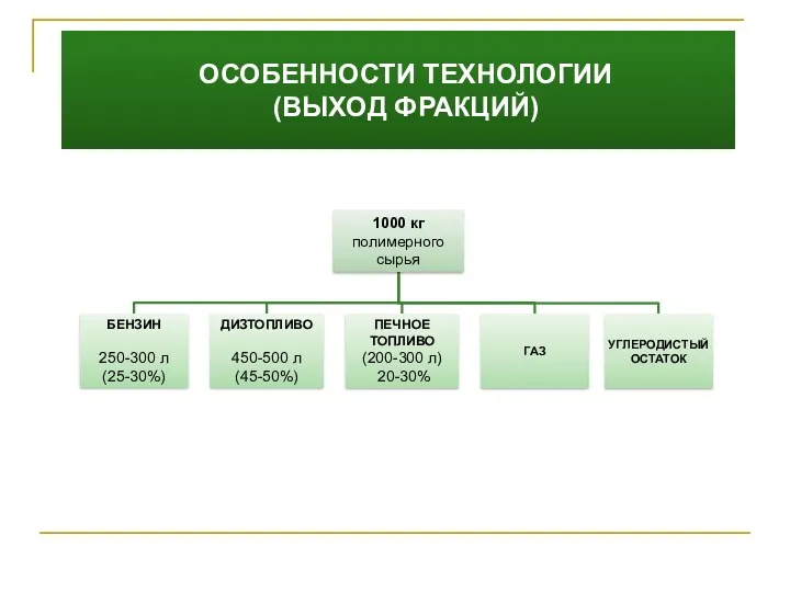 ОСОБЕННОСТИ ТЕХНОЛОГИИ (ВЫХОД ФРАКЦИЙ)