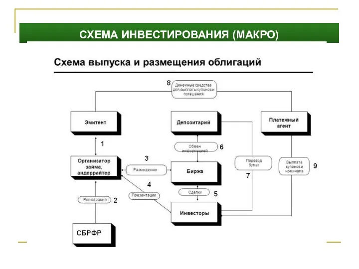 СХЕМА ИНВЕСТИРОВАНИЯ (МАКРО)