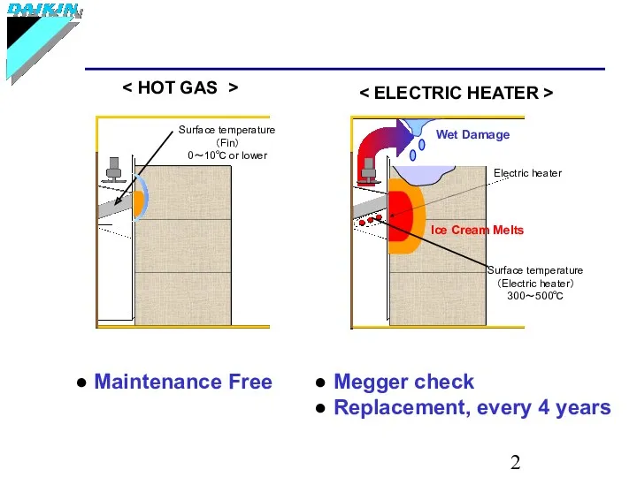 ● Megger check ● Replacement, every 4 years ● Maintenance Free