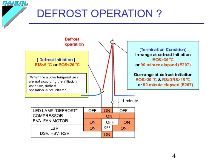 DEFROST OPERATION ? Defrost operation