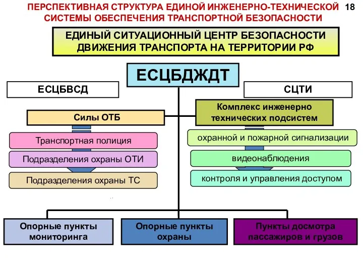 ПЕРСПЕКТИВНАЯ СТРУКТУРА ЕДИНОЙ ИНЖЕНЕРНО-ТЕХНИЧЕСКОЙ СИСТЕМЫ ОБЕСПЕЧЕНИЯ ТРАНСПОРТНОЙ БЕЗОПАСНОСТИ ЕСЦБДЖДТ ЕДИНЫЙ