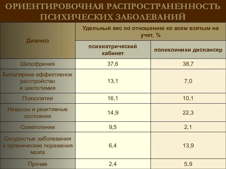 ОРИЕНТИРОВОЧНАЯ РАСПРОСТРАНЕННОСТЬ ПСИХИЧЕСКИХ ЗАБОЛЕВАНИЙ