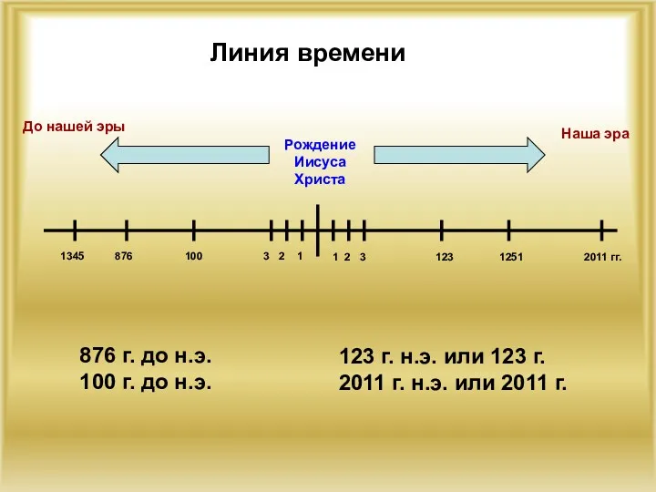 Линия времени Рождение Иисуса Христа До нашей эры Наша эра