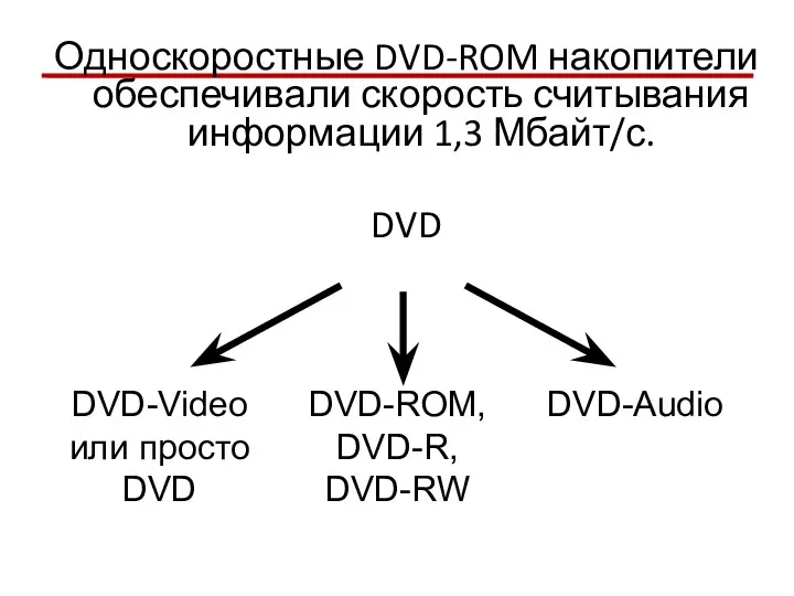 Односкоростные DVD-ROM накопители обеспечивали скорость считывания информации 1,3 Мбайт/с. DVD