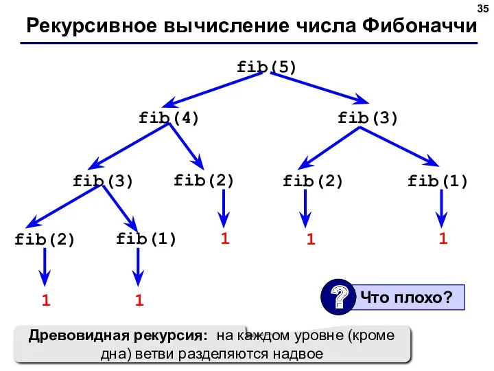 Рекурсивное вычисление числа Фибоначчи fib(5) fib(4) fib(3) fib(3) fib(2) fib(2)