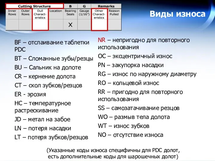 BF – отслаивание таблетки PDC BT – Сломанные зубы/резцы BU