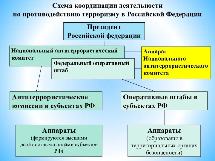 Схема координации деятельности по противодействию терроризму в Российской Федерации Аппарат