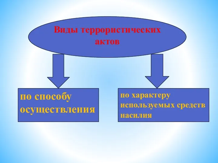 Виды террористических актов по способу осуществления по характеру используемых средств насилия