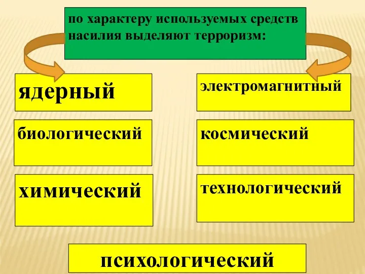 по характеру используемых средств насилия выделяют терроризм: ядерный биологический химический электромагнитный космический технологический психологический