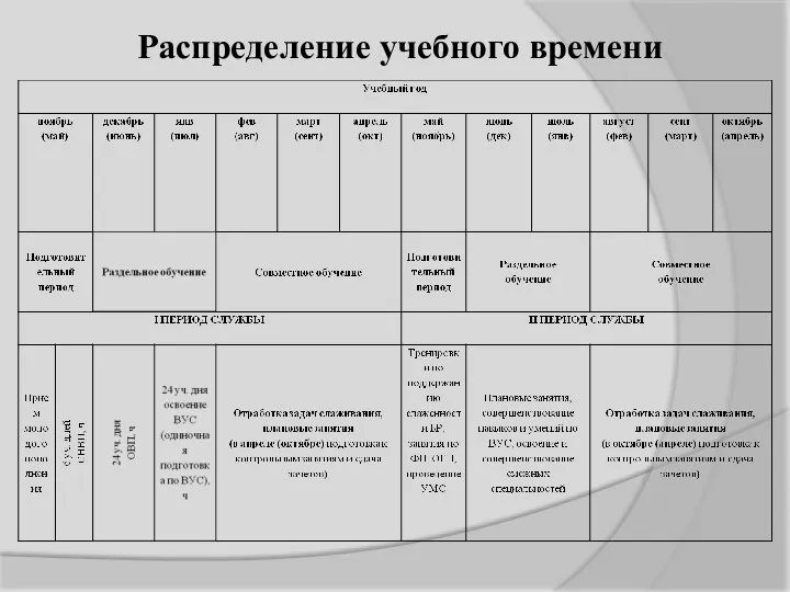 Распределение учебного времени