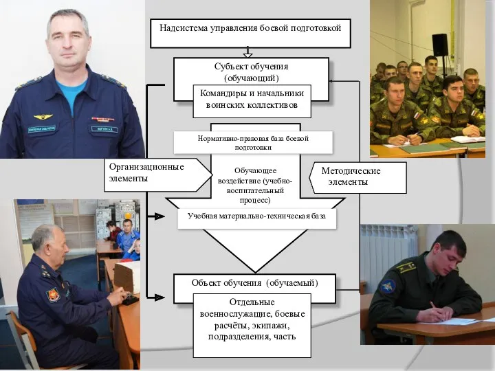 Надсистема управления боевой подготовкой Субъект обучения (обучающий) Командиры и начальники