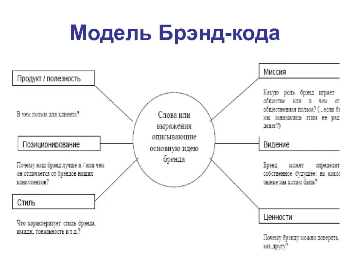 Модель Брэнд-кода