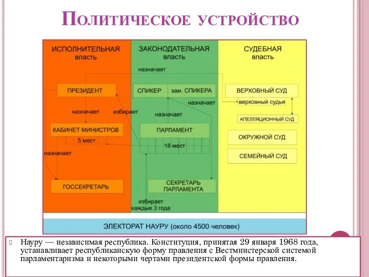 Политическое устройство Науру — независимая республика. Конституция, принятая 29 января