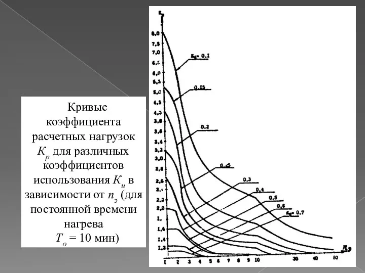 Кривые коэффициента расчетных нагрузок Кр для различных коэффициентов использования Ки