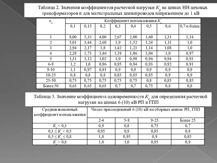 Таблица 3. Значение коэффициента одновременности Ко для определения расчетной нагрузки