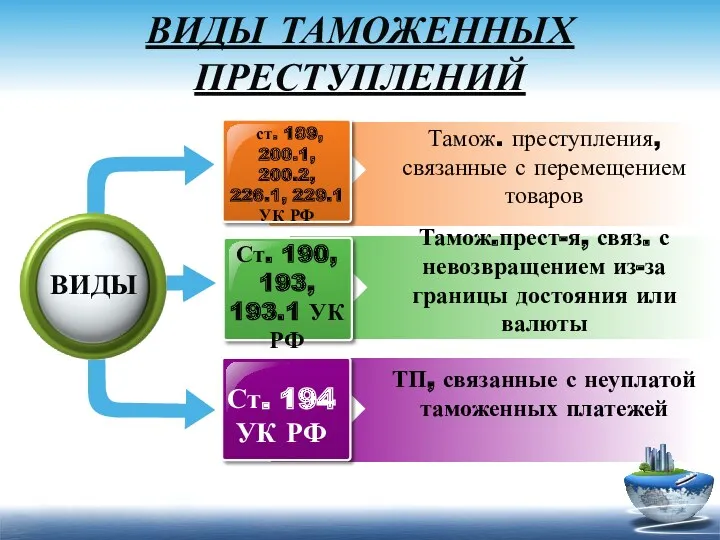 ВИДЫ ТАМОЖЕННЫХ ПРЕСТУПЛЕНИЙ Тамож. преступления, связанные с перемещением товаров Тамож.прест-я,