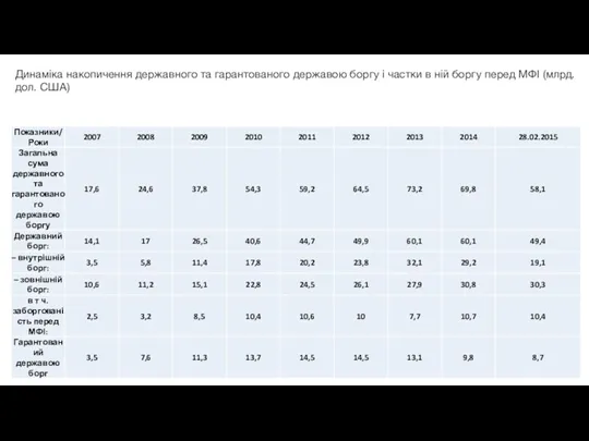 Динаміка накопичення державного та гарантованого державою боргу і частки в