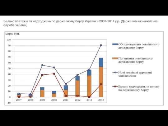 Баланс платежів та надходжень по державному боргу України в 2007-2014 рр. [Державна казначейська служба України]