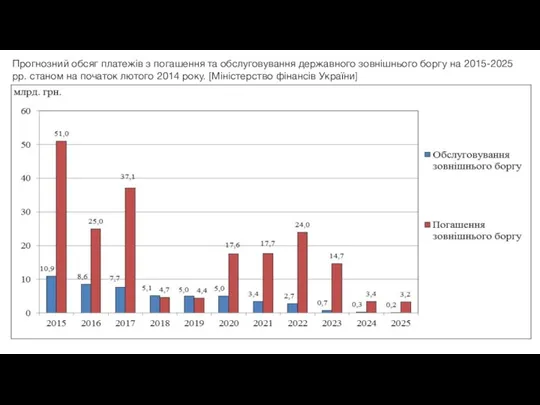 Прогнозний обсяг платежів з погашення та обслуговування державного зовнішнього боргу