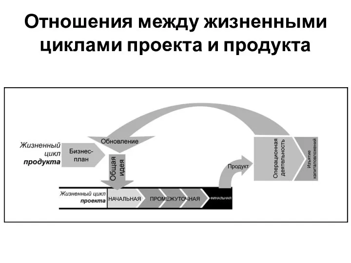 Отношения между жизненными циклами проекта и продукта